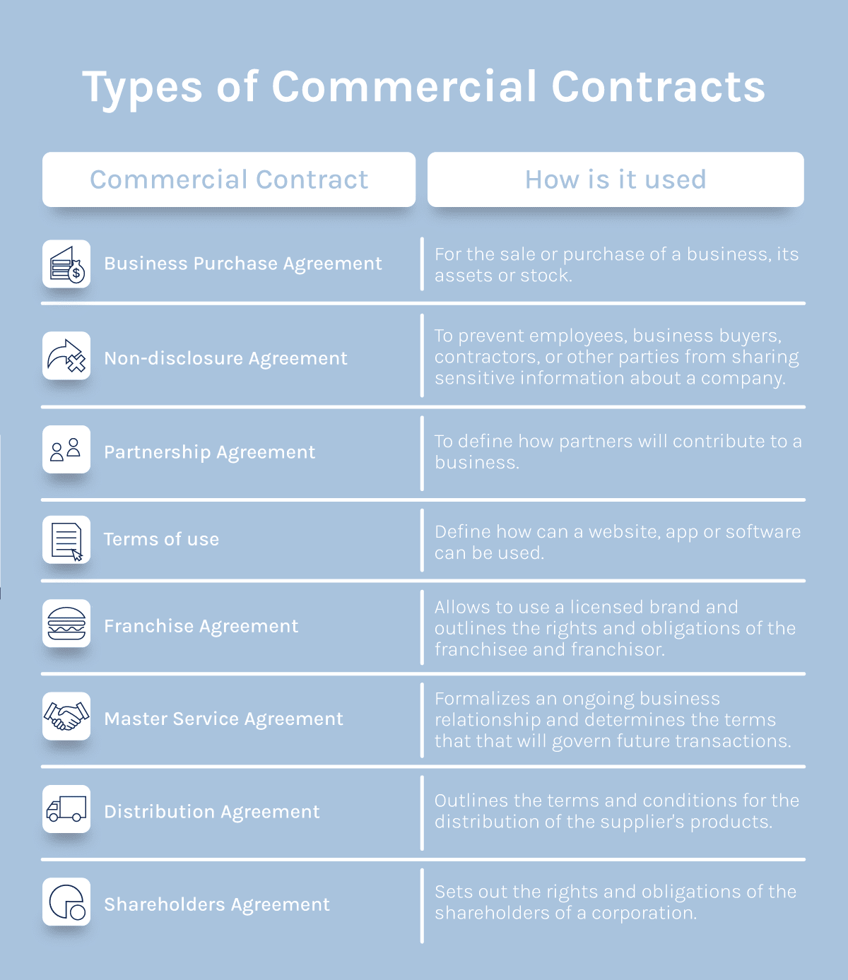 Commercial Contracts